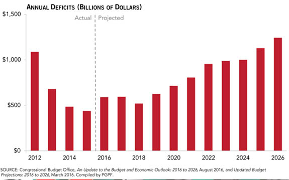 deficits