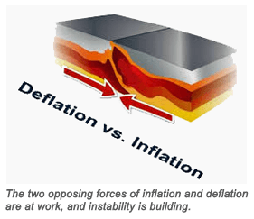 Inflation and deflation are building instability when they're at work