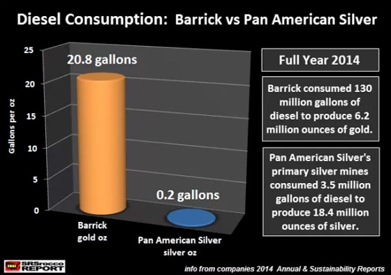 Diesel Consumption: Barrick vs Pan American Silver