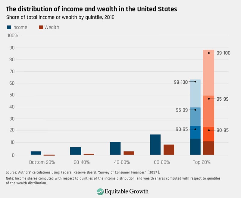 The Distribution of Income and Wealth in the US