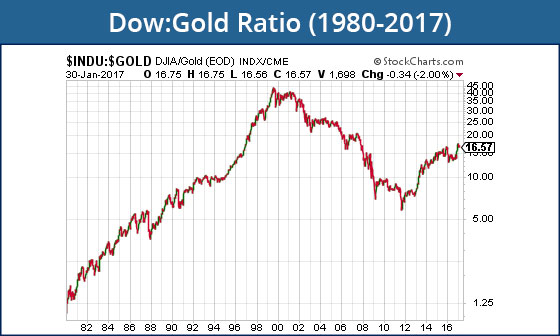 Stock Market Highs Set Up Profitable Dow:Gold Ratio Play