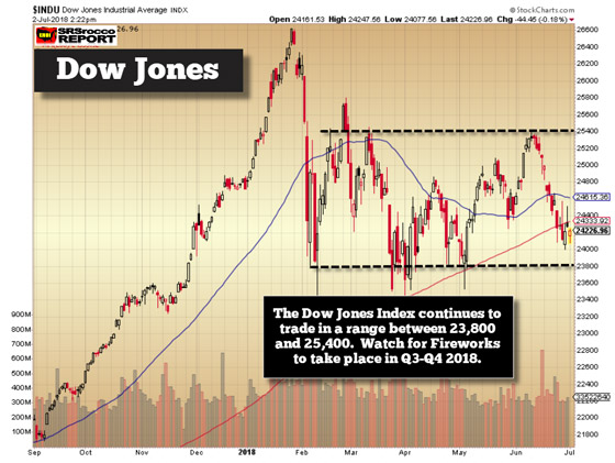 Dow Jones - July 2, 2018