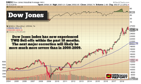 Dow Jones - Oct. 10, 2018