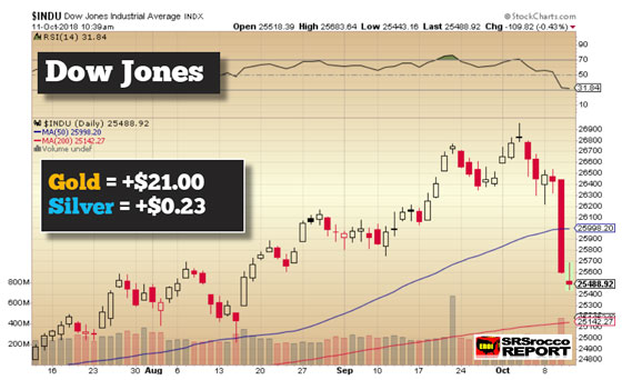 Dow Jones - Oct. 11, 2018