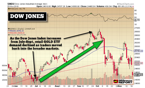 Dow Jones - November 20, 2018