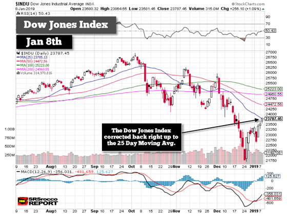 Dow Jones Index - January 8, 2019