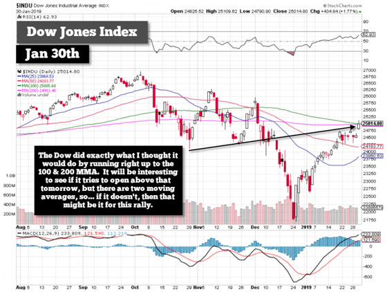 Dow Jones (January 30, 2019)