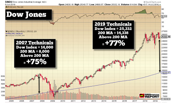 Dow Jones Monthly Chart (June 4, 2019)