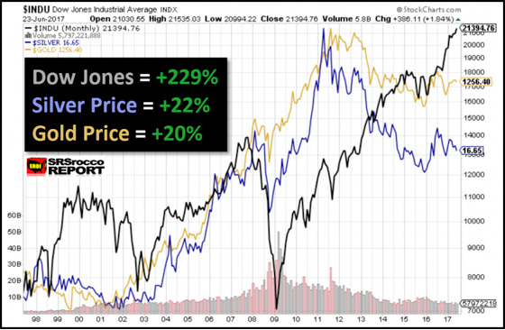 Dow Jones Industrial Average INDX 6/23/17