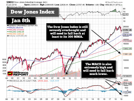 Dow Jones Index - January 8th, 2019