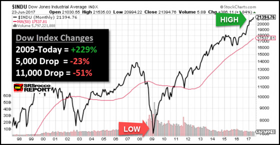 Dow Jones Industrial Average INDX 6/23/17