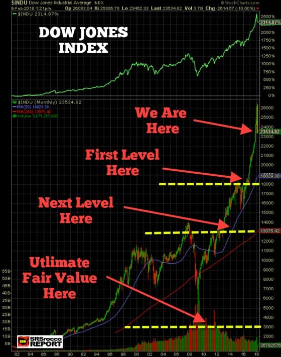 Dow Jones Index - Feb. 9, 2018