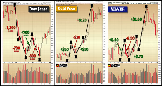 Charts (March 2018): Dow Jones, Gold Price, Silver