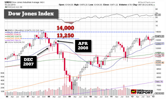 Dow Jones Index - January 10, 2013 (Chart)