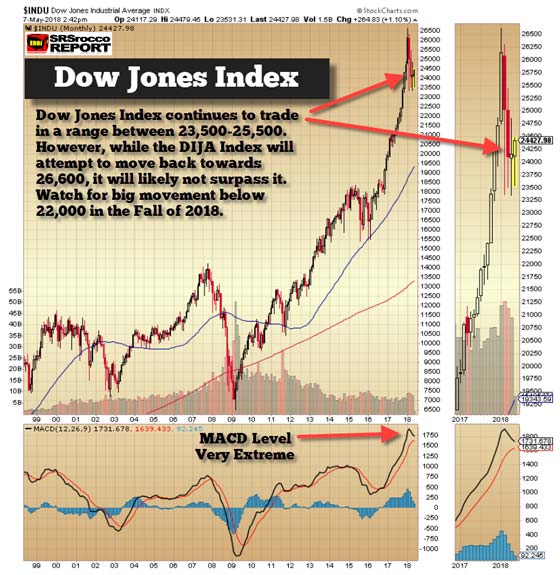 Dow Jones - May 7, 2018 (Chart)