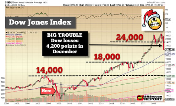 Dow Jones Index - December 24th, 2018 (Chart)