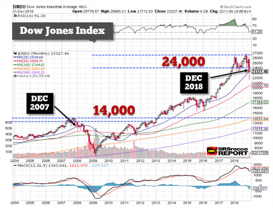 Dow Jones Index - December 31, 2018 (Chart)