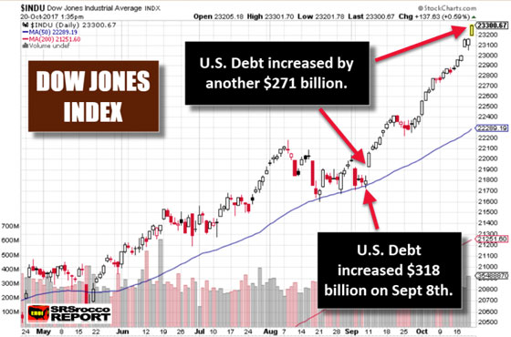 Dow Jones Index Oct. 20 2017