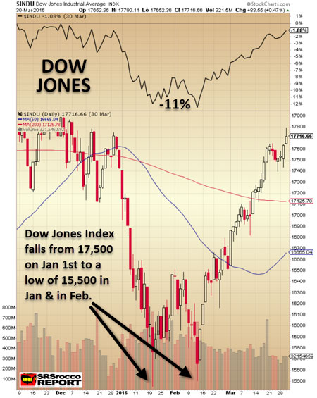 Dow Jones Index Q1 2016