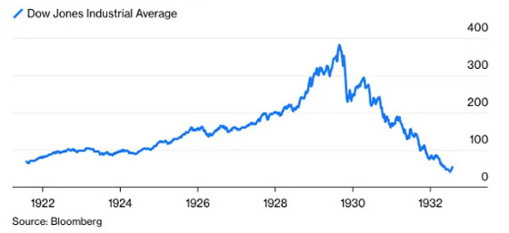 Dow Jones Industrial Average (1922-1932) Bloomburg Chart