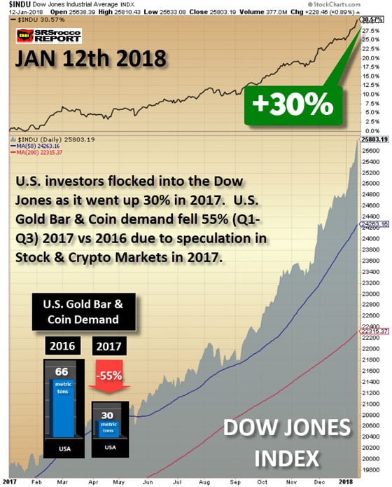 Dow Jones Industrial Average INDX: Jan 12th, 2018