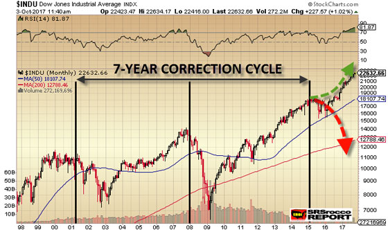 Dow Jones Industrial Average INDX