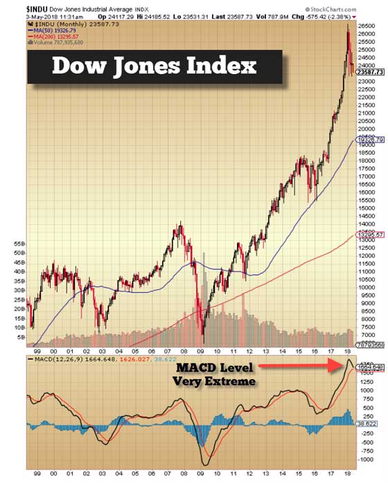 Dow Jones - May 3, 2018 (Chart)