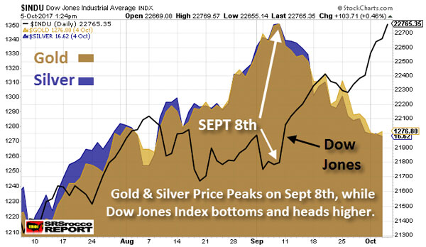 Dow Jones Industrial Average - October 5, 2017