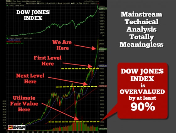 Dow Jones Index is Overvalued by at least 90%