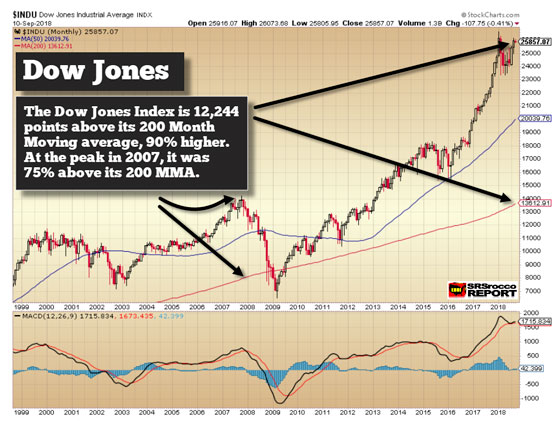 Dow Jones (September 10, 2018)