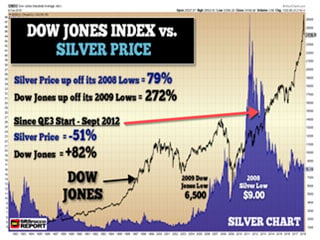 Dow Jones Index vs. Silver Price