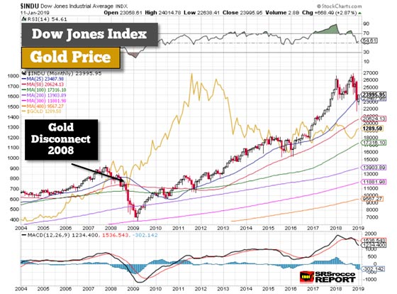 Dow Jones Index and Gold Price - January 11, 2019