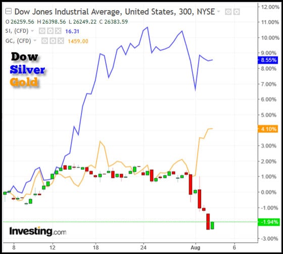 Dow Jones, Silver, and Gold