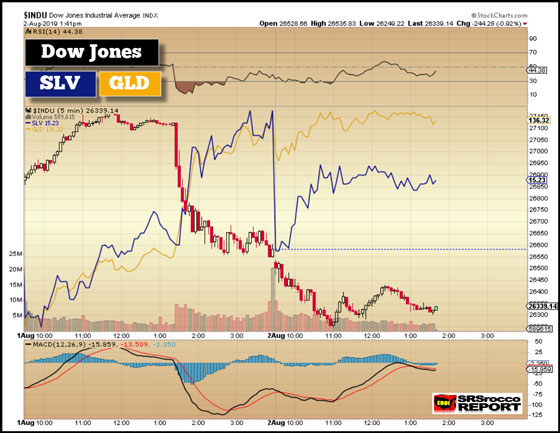 Dow Jones vs Silver vs Gold (Chart) - August 2, 2019