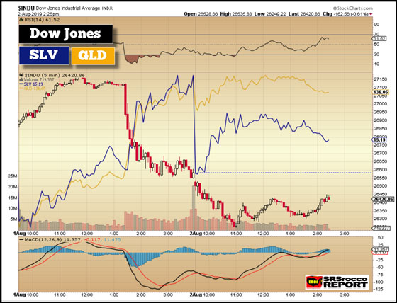 Dow Jones vs Silver vs Gold (Chart 2) - August 2, 2019