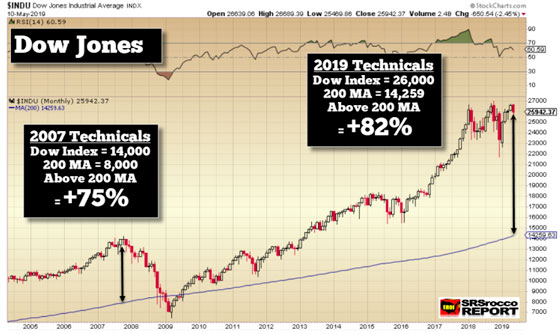 Dow Jones - May 10, 2019