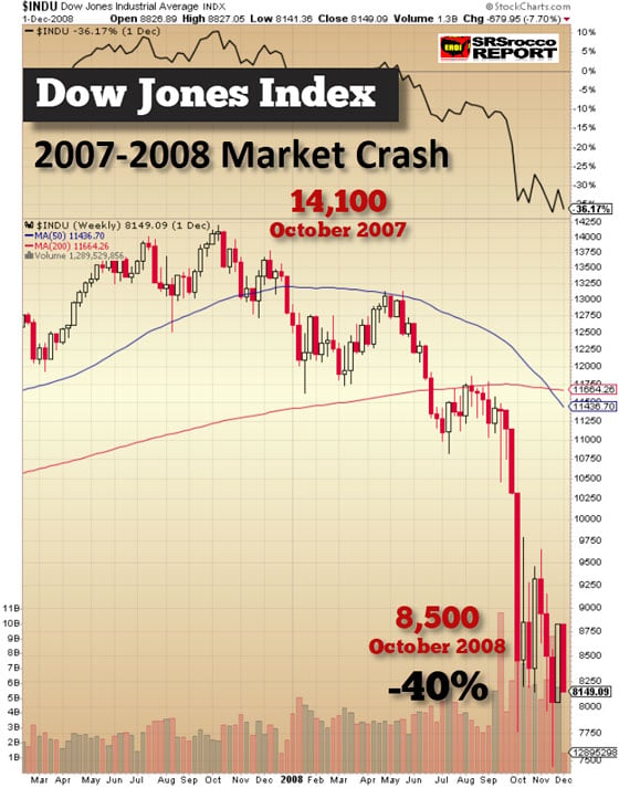 Dow Jones Index: 2007-2008 Market Crash