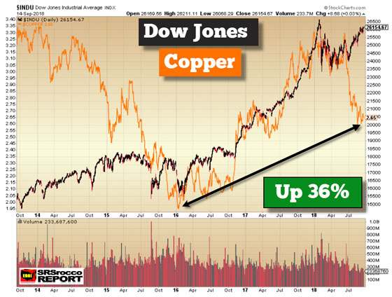 Dow Jones and Copper (September 14, 2018)