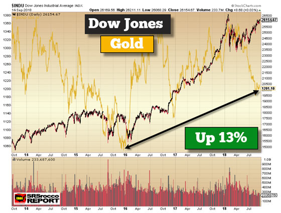 Dow Jones and Gold (September 14, 2018)