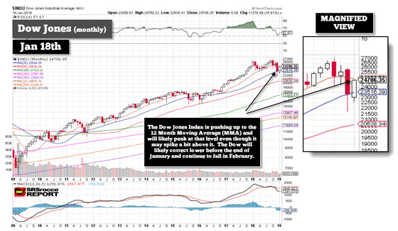 Dow Jones (Monthly) - January 18, 2019