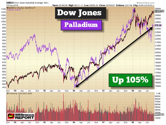 Dow Jones and Palladium (September 14, 2018)