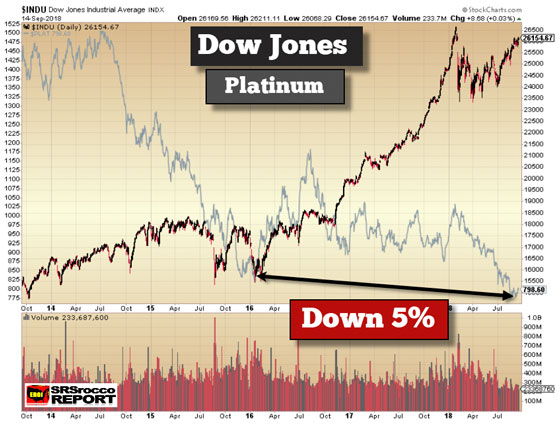 Dow Jones and Platinum (September 14, 2018)