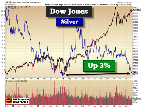 Dow Jones and Siver (September 14, 2018)