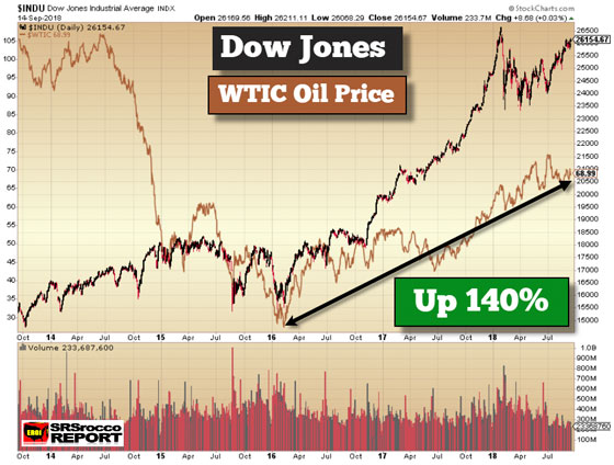 Dow Jones and WTIC Oil Price (September 14, 2018)