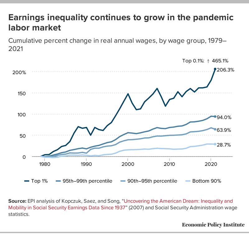 Earnings Inequality Continues to Grow in the Labor Market