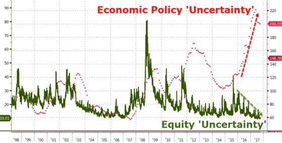 Economic Policy 'Uncertainty'