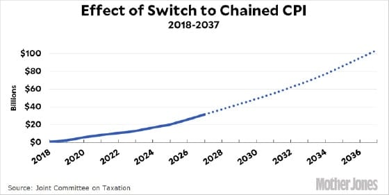 Effect of Switch to Chain CPI (Chart)
