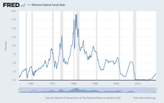 Us Federal Interest Rate Chart