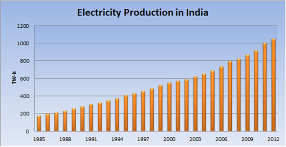 Electricity production in India