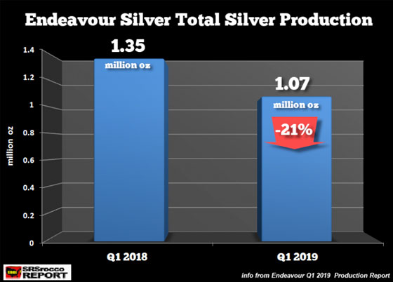 Endeavour Silver Total Silver Production